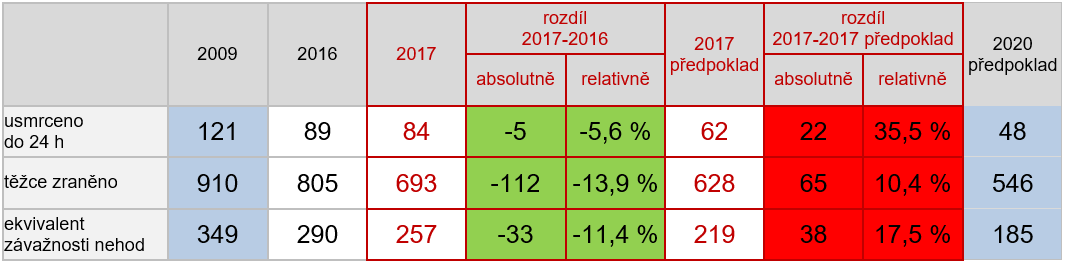 Vývoj celkového počtu usmrcených a těžce zraněných v letech 2009–2020 na místních komunikacích