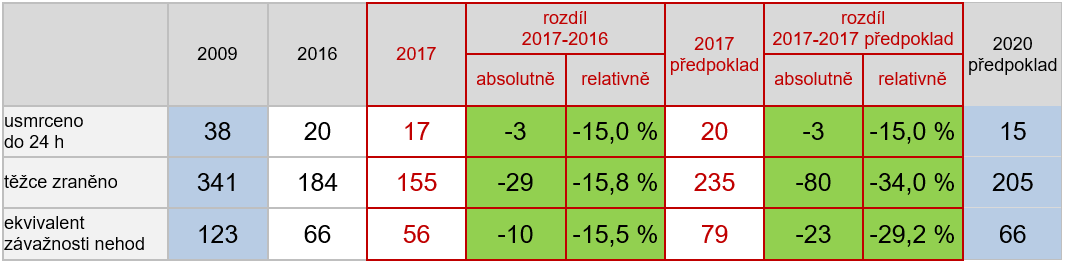 Vývoj celkového počtu usmrcených a těžce zraněných v letech 2009–2020 na komunikacích hl. m. Prahy (bez dálnic, rychlostních a účelových komunikací)