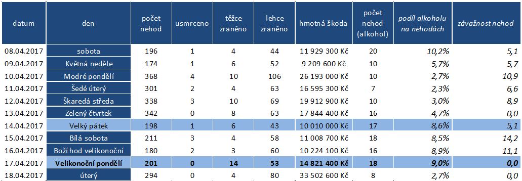 Tab. 1: Dopravní nehodovost a její následky ve velikonočním období v roce 2017