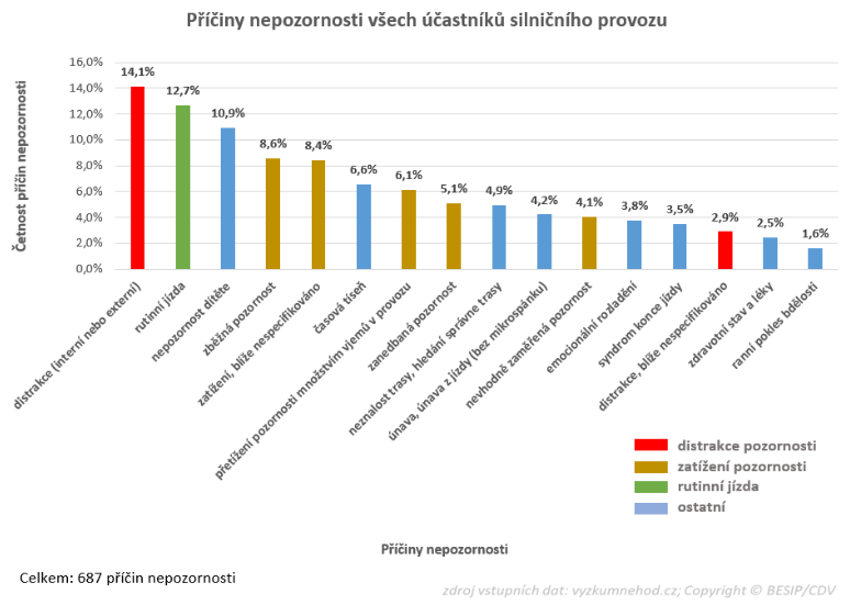 příčiny nepozornosti