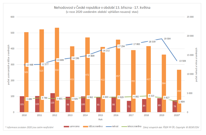 nehodovost v ČR