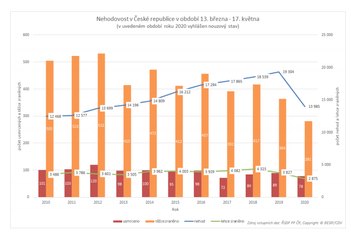 nehodovost v ČR