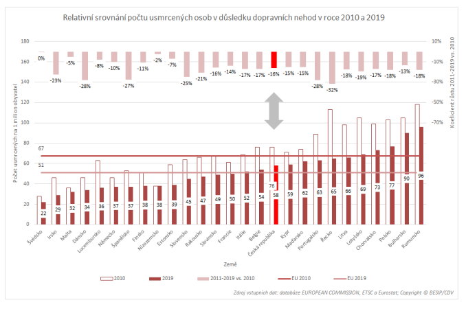 srovnání počtu usmrcených osob v důsledku DN (2010-2019)