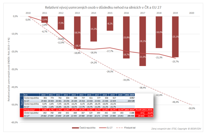 relativní vývoj usmrcených osob v důsledku nehod v ČR a EU27