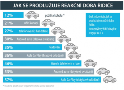 jak se prodlužuje reakční doba řidiče