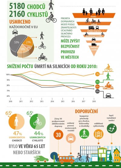 statistika chodců a cyklistů