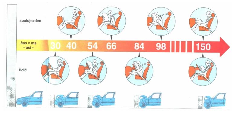 obrázek:aktivni a pasivni prvky bezpecnosti motorovych vozidel obr 1