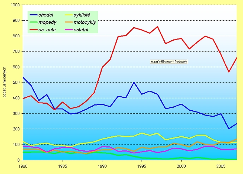 obrázek:graf 1 cr usmrceni v silnicnim provozu podle typu ucastnika p