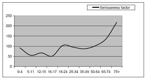 obrázek:graf 1 faktor zavaznosti nasledku dopravnich nehod podle veku