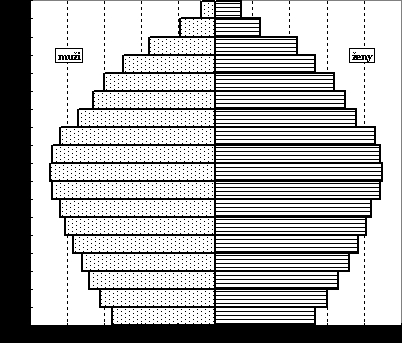 obrázek:graf 1 model vekove struktury starnouci populace