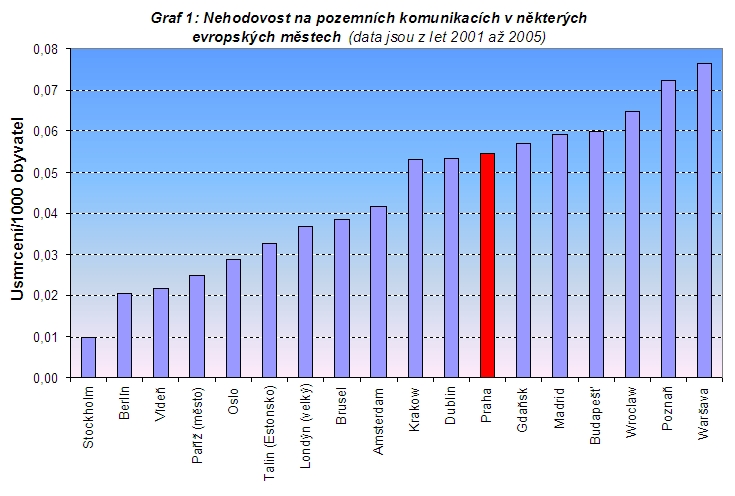 obrázek:graf 1 nehodovost na pozemnich komunikacich v nekterych evropsk