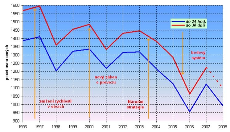 obrázek:graf 1 pocet usmrcenych na pozemnich komunikacich v letech 1996