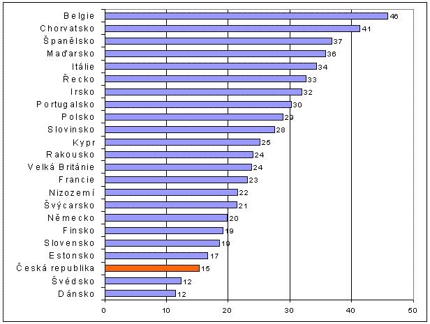 obrázek:graf 1 podil ridicu kteri nikdy nepiji alkohol mezinarodni sr