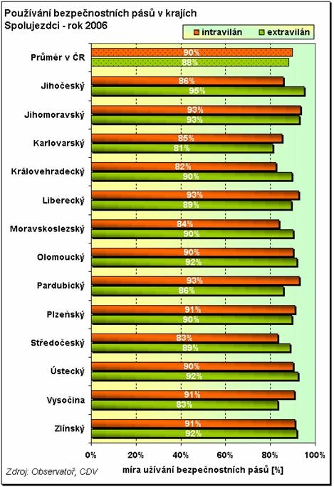 obrázek:graf 1 porovnani pouzivani bezpecnostnich pasu spolujezdci v ex