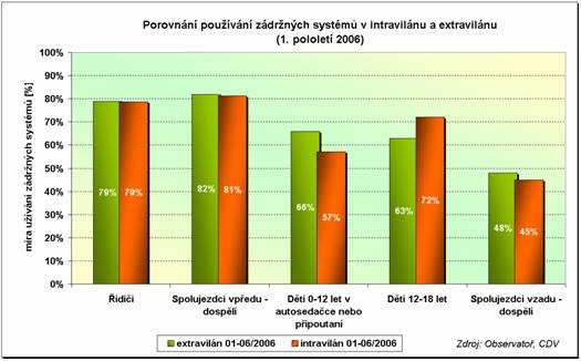 obrázek:graf 1 porovnani pouzivani zadrznych systemu v intravilanu a ex