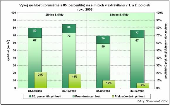 obrázek:graf 1 porovnani rychlosti a prekracovani nejvyssi dovolene ry 1