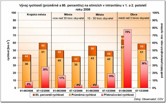 obrázek:graf 1 porovnani rychlosti a prekracovani nejvyssi dovolene ry 2