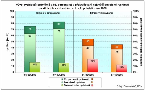 obrázek:graf 1 porovnani rychlosti a prekracovani nejvyssi dovolene ry