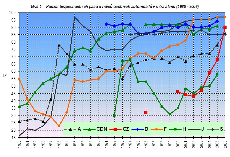 obrázek:graf 1 pouziti bezpecnostnich pasu u ridicu osobnich automobilu