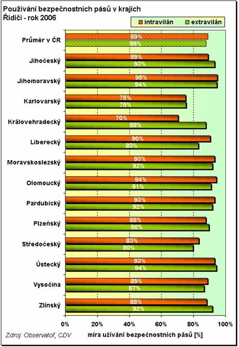 obrázek:graf 1 pouzivani bezpecnostnich pasu ridici v extravilanu a int
