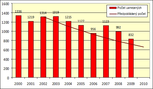 obrázek:graf 1 predpokladany pocet a skutecny vyvoj v poctu usmrcenych