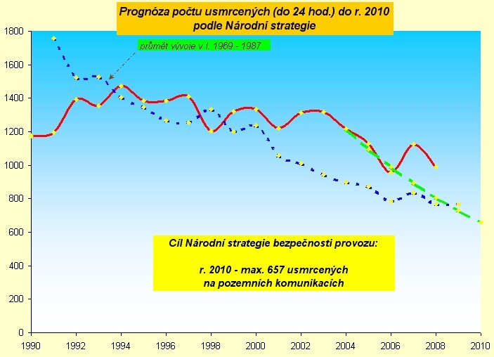 obrázek:graf 1 srovnani vyvoje poctu usmrcenych v cr v letech 1969 19