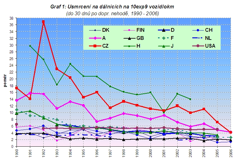 obrázek:graf 1 usmrceni na dalnicich na 10exp9 vozidlokm do 30 dnu p