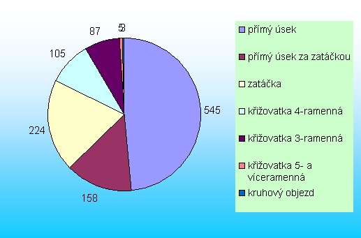 obrázek:graf 1 usmrceni podle smerovych pomeru komunikace 2005