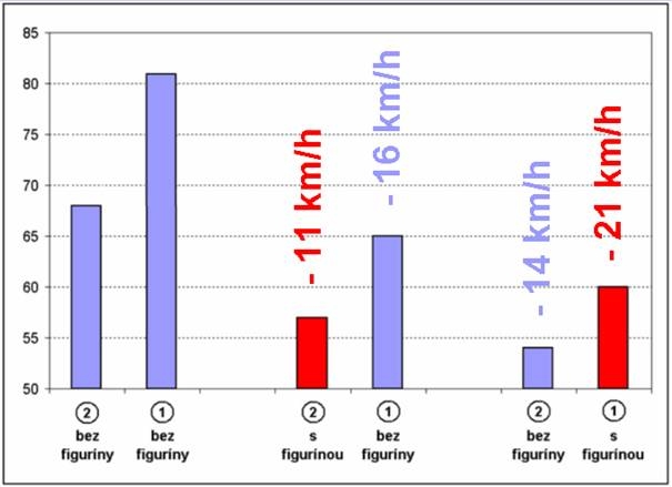 obrázek:graf 1 vysledky tri etap mereni rychlosti v85 cervene jsou