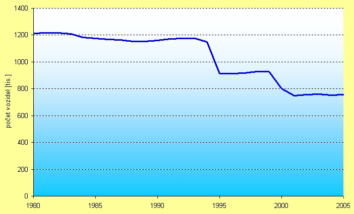obrázek:graf 1 vyvoj poctu motocyklu v cr 1980 2005 v tis
