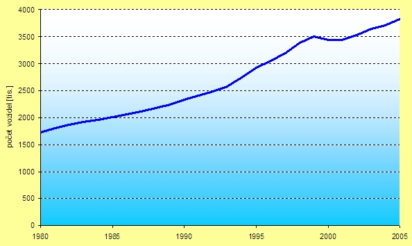obrázek:graf 1 vyvoj poctu osobnich automobilu v cr 1980 2005 v tis