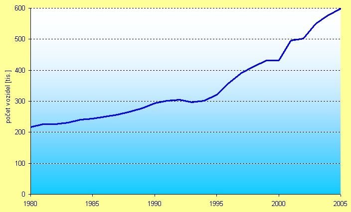 obrázek:graf 1 vyvoj poctu tezkych vozidel 1980 2005 v tis