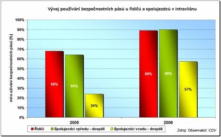 obrázek:graf 1 vyvoj pouzivani bezpecnostnich pasu ridici a spolujezdci 1