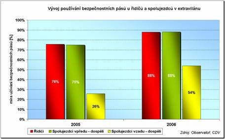 obrázek:graf 1 vyvoj pouzivani bezpecnostnich pasu ridici a spolujezdci