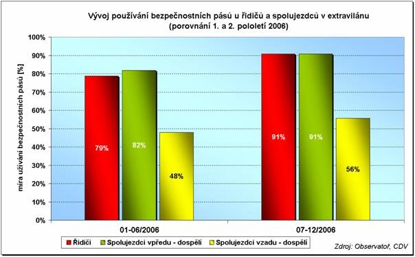 obrázek:graf 1 vyvoj pouzivani bezpecnostnich pasu u ridicu a spolujezd