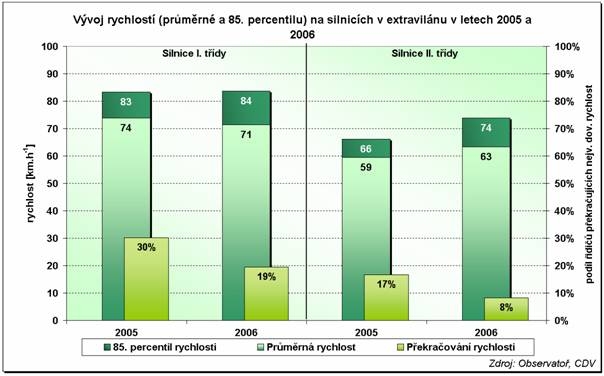 obrázek:graf 1 vyvoj rychlosti a prekracovani nejvyssi dovolene rychlo 1