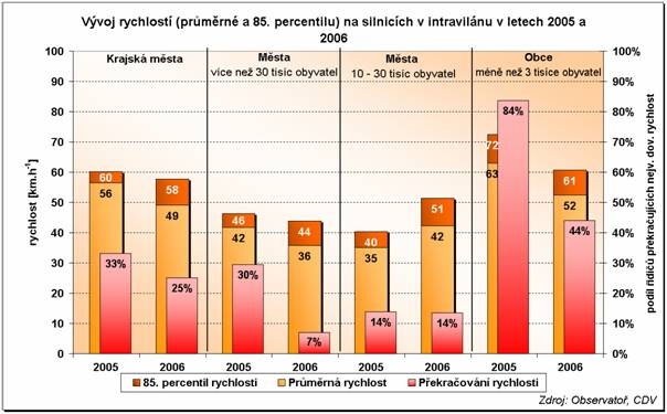 obrázek:graf 1 vyvoj rychlosti a prekracovani nejvyssi dovolene rychlo 2