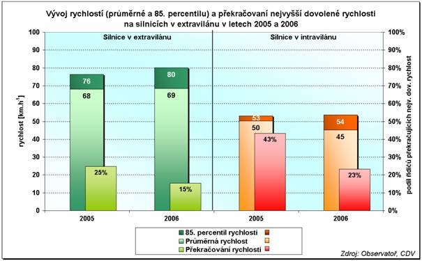 obrázek:graf 1 vyvoj rychlosti a prekracovani nejvyssi dovolene rychlo