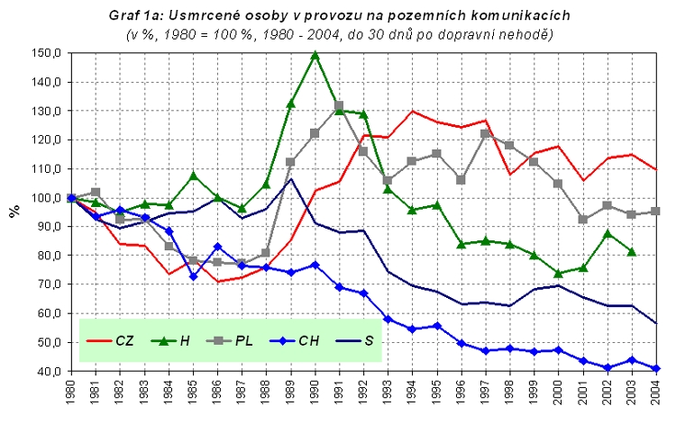 obrázek:graf 1a usmrcene osoby v provozu na pozemnich komunikacich v