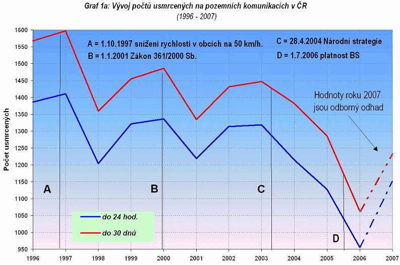 obrázek:graf 1a vyvoj poctu usmrcenych na pozemnich komunikacich v cr 1