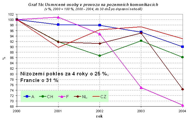 obrázek:graf 1b usmrcene osoby v provozu na pozemnich komunikacich v