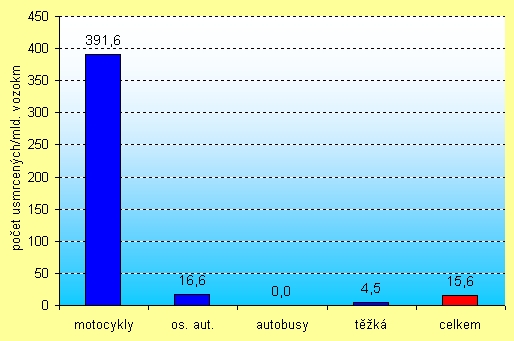 obrázek:graf 2 cr usmrceni na mld vozokm podle typu uzivatele 2005