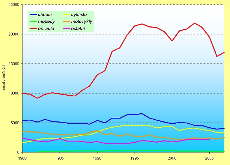 obrázek:graf 2 cr zraneni v silnicnim provozu podle typu ucastnika pr