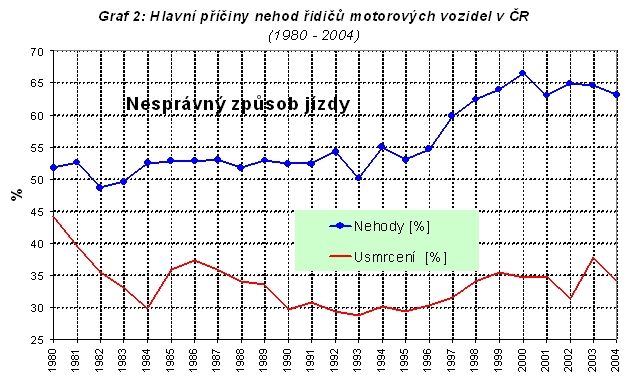 obrázek:graf 2 hlavni priciny nehod ridicu motorovych vozidel v cr 198