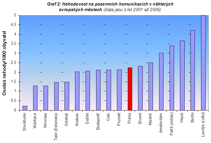 obrázek:graf 2 nehodovost na pozemnich komunikacich v nekterych evropsk