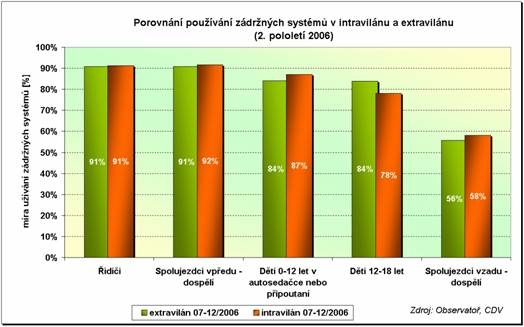 obrázek:graf 2 porovnani pouzivani zadrznych systemu v intravilanu a ex