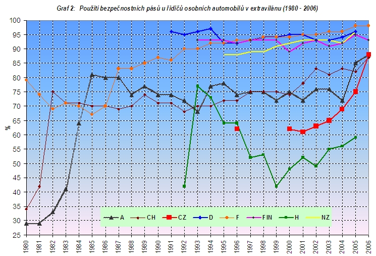 obrázek:graf 2 pouziti bezpecnostnich pasu u ridicu osobnich automobilu