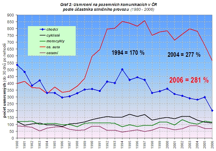 obrázek:graf 2 usmrceni na pozemnich komunikacich v cr podle ucastnik