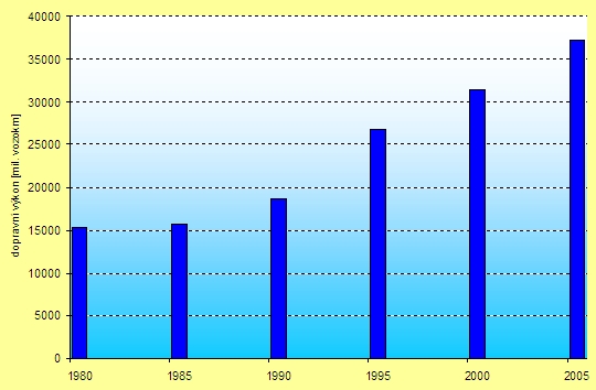 obrázek:graf 2 vyvoj dopravnich vykonu osobnich automobilu v cr 1980