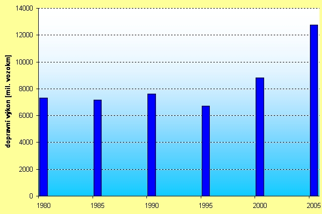 obrázek:graf 2 vyvoj dopravnich vykonu tezkych vozidel 1980 2005 v